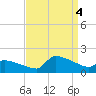 Keydash tide chart for Sunday, September 4, 2022