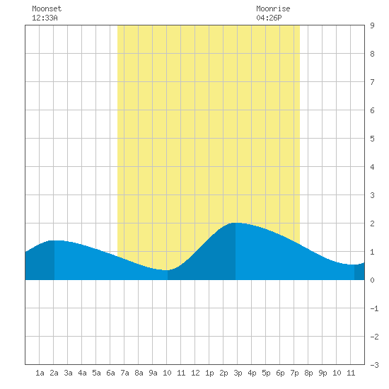 Keydash tide chart for Monday, September 5, 2022