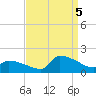 Keydash tide chart for Monday, September 5, 2022