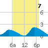 Keydash tide chart for Wednesday, September 7, 2022