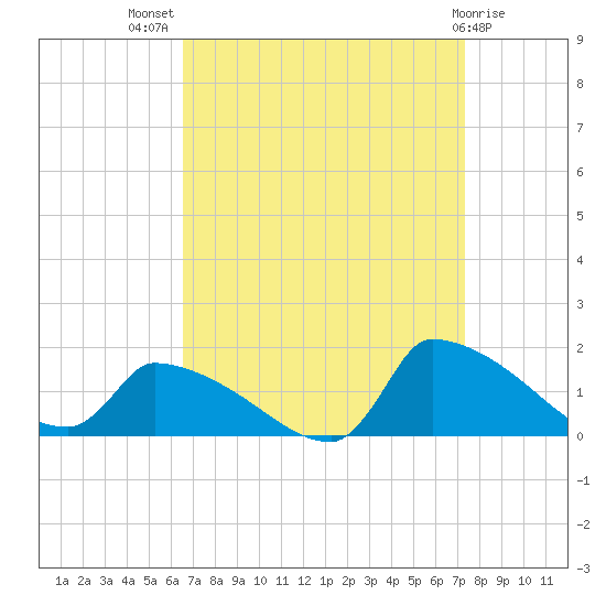 Keydash tide chart for Thursday, September 8, 2022