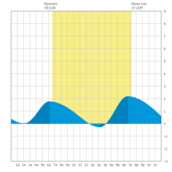 Keydash tide chart for Friday, September 9, 2022