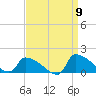 Keydash tide chart for Friday, September 9, 2022