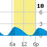 Keydash tide chart for Monday, October 10, 2022