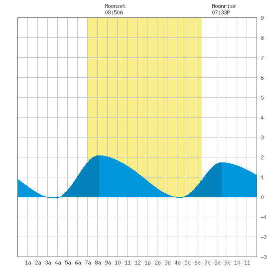 Keydash tide chart for Tuesday, October 11, 2022