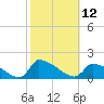 Keydash tide chart for Wednesday, October 12, 2022