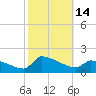 Keydash tide chart for Friday, October 14, 2022