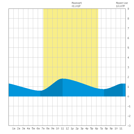 Keydash tide chart for Saturday, October 15, 2022