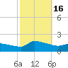 Keydash tide chart for Sunday, October 16, 2022