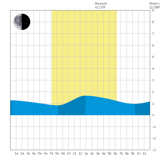 Keydash tide chart for Monday, October 17, 2022