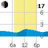 Keydash tide chart for Monday, October 17, 2022