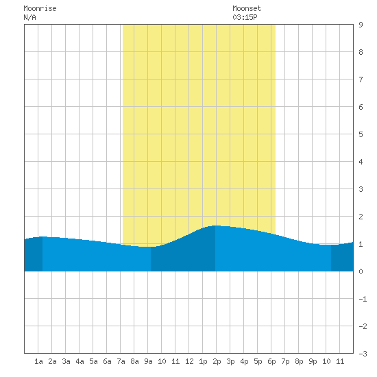 Keydash tide chart for Tuesday, October 18, 2022