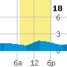 Keydash tide chart for Tuesday, October 18, 2022