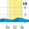 Keydash tide chart for Wednesday, October 19, 2022