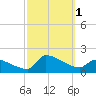 Keydash tide chart for Saturday, October 1, 2022