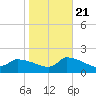 Keydash tide chart for Friday, October 21, 2022