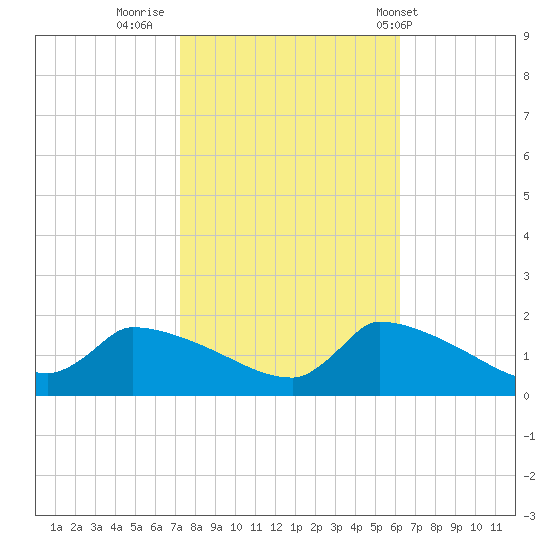 Keydash tide chart for Saturday, October 22, 2022