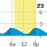 Keydash tide chart for Sunday, October 23, 2022