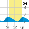 Keydash tide chart for Monday, October 24, 2022