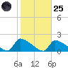 Keydash tide chart for Tuesday, October 25, 2022