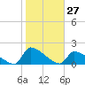 Keydash tide chart for Thursday, October 27, 2022