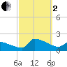 Keydash tide chart for Sunday, October 2, 2022