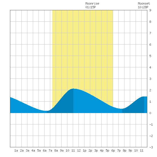 Keydash tide chart for Sunday, October 30, 2022