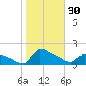 Keydash tide chart for Sunday, October 30, 2022