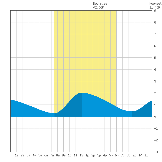 Keydash tide chart for Monday, October 31, 2022