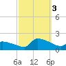 Keydash tide chart for Monday, October 3, 2022