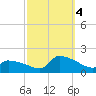 Keydash tide chart for Tuesday, October 4, 2022