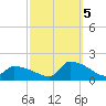 Keydash tide chart for Wednesday, October 5, 2022