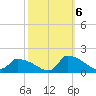 Keydash tide chart for Thursday, October 6, 2022