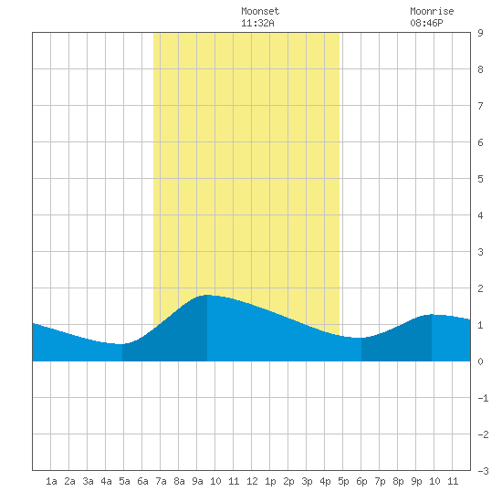 Keydash tide chart for Sunday, November 13, 2022