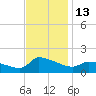 Keydash tide chart for Sunday, November 13, 2022