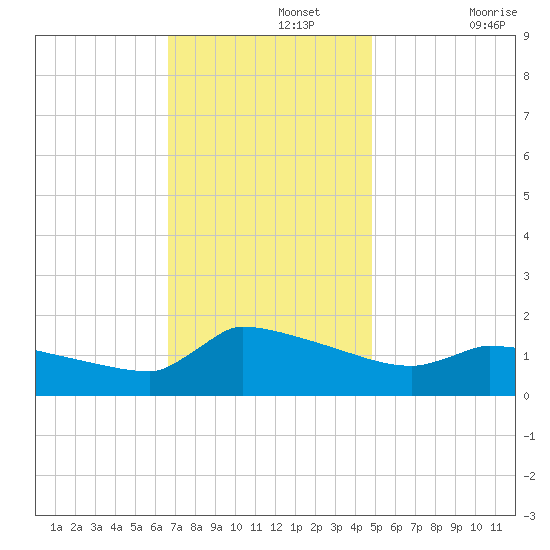 Keydash tide chart for Monday, November 14, 2022