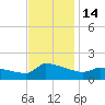 Keydash tide chart for Monday, November 14, 2022