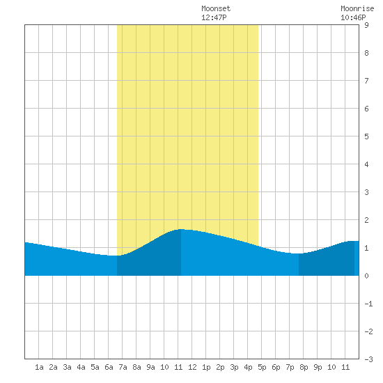 Keydash tide chart for Tuesday, November 15, 2022