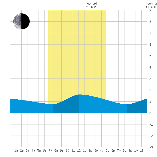 Keydash tide chart for Wednesday, November 16, 2022