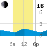 Keydash tide chart for Wednesday, November 16, 2022