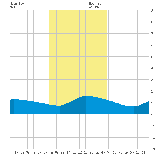 Keydash tide chart for Thursday, November 17, 2022