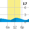 Keydash tide chart for Thursday, November 17, 2022