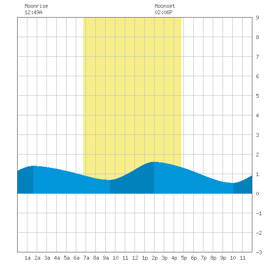 Keydash tide chart for Friday, November 18, 2022