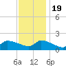 Keydash tide chart for Saturday, November 19, 2022