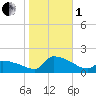 Keydash tide chart for Tuesday, November 1, 2022
