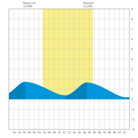 Keydash tide chart for Sunday, November 20, 2022