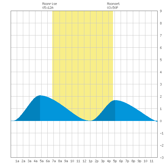 Keydash tide chart for Tuesday, November 22, 2022
