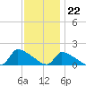 Keydash tide chart for Tuesday, November 22, 2022