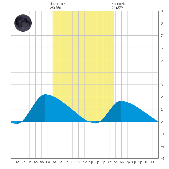 Keydash tide chart for Wednesday, November 23, 2022