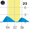Keydash tide chart for Wednesday, November 23, 2022